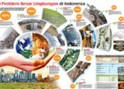 10 Permasalahan Lingkungan yang Sering Terjadi dan Cara Mengatasinya