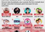 10 YouTubers Indonesia Pertama yang Merintis Jalan dan Menginspirasi Konten Kreator!