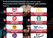 10 Restoran Indonesia yang Sukses Menembus Pasar Internasional!