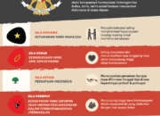 10 Permasalahan Masyarakat dengan Nilai Pendekatan Pancasila