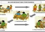 5 Langkah Kegiatan Posyandu: Meningkatkan Kesehatan Ibu dan Anak Secara Efektif!