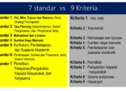 3 Hal yang Paling Diperhatikan dalam Akreditasi Perguruan Tinggi: Mencapai Standar Pendidikan Tinggi