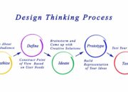 5 Langkah dalam Design Thinking: Solusi Kreatif untuk Masalah Bisnis