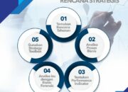 5 Langkah Perencanaan Strategis: Panduan untuk Kesuksesan Bisnis