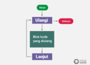 3 Hal yang Harus Ada di Perulangan Java: Dasar Pemrograman yang Perlu Diketahui