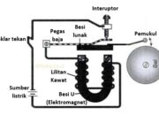 3 Hal yang Menggunakan Motor atau Bel: Mekanisme dan Manfaatnya