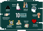 10 Karakter Sifat Seorang Muslim yang Harus Diamalkan