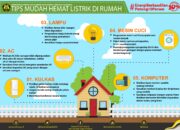 10 Artikel yang Membahas Cara Hemat Energi di Rumah dan Kantor