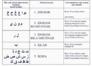 10 Hukum Tajwid dalam Membaca Al-Qur’an yang Perlu Dipahami