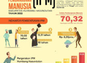 3 Hal yang Mempengaruhi IPM: Meningkatkan Indeks Pembangunan Manusia
