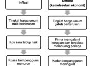 Perbedaan Inflasi dan Deflasi dalam Bentuk Tabel: Konsep Ekonomi