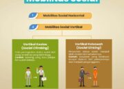 10 Perbedaan Mobilitas Sosial dan Interaksi Sosial dalam Sosiologi