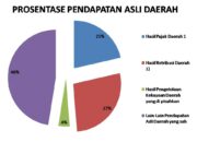 10 Macam Pendapatan Asli Daerah Kota Padang dan Sumbernya
