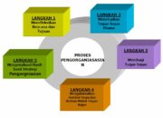 5 Langkah Proses Pengorganisasian: Membangun Struktur yang Efisien untuk Tim Anda!