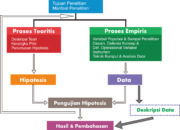 5 Langkah dan Ciri-Ciri Cara Melakukan Penelitian: Panduan How to Do Research