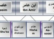10 Qira’at Sahih dan Tak Sahih dalam Al-Qur’an
