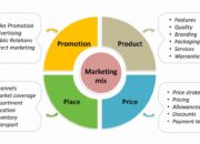 4 Tipe Proses Pembelian Konsumen: Strategi Marketing untuk Mengoptimalkan Penjualan!