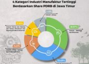 10 Perusahaan Terkenal di Surabaya yang Menjadi Andalan Industri dan Ekonomi Lokal!