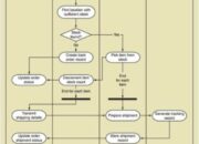 4 Tipe Flow dalam ERP: Optimalkan Proses Bisnis dengan Manajemen Terintegrasi!