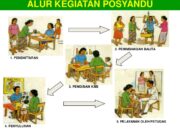 5 Langkah Penimbangan di Posyandu: Cara Tepat Memantau Pertumbuhan Anak!