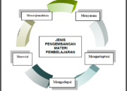 5 Langkah Utama Bahan Ajar: Panduan Menyusun Materi Pembelajaran yang Efektif!