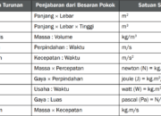 10 Jenis Besaran Turunan dalam Fisika yang Perlu Diketahui
