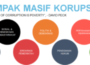 10 Dampak Negatif Korupsi: Dampak pada Ekonomi dan Kepercayaan Publik