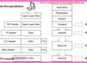 5 Langkah Proses Data Encapsulation: Memahami Konsep Penting dalam Jaringan Komputer!