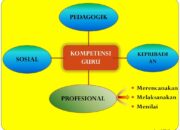 3 Hal yang Harus Dimiliki oleh Seorang Guru secara Profesional: Mendidik dengan Kualitas