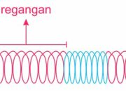 3 Hal yang Melahirkan Mekanika Gelombang: Sejarah dan Konsep Dasar