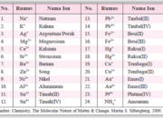 10 Senyawa Ion dari Logam dan Nonlogam yang Sering Digunakan dalam Kimia!
