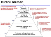 3 Hal yang Terdapat pada Hirarki Memori: Kecepatan Kapasitas dan Harga