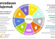 10 Jenis Kecerdasan Majemuk dan Cara Mengembangkannya
