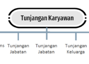 10 Jenis Tunjangan Karyawan dan Cara Menghitungnya