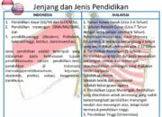 10 Perbedaan Negara Indonesia dan Malaysia yang Menarik untuk Dipelajari
