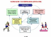 3 Hal yang Mempengaruhi Aktivitas Fisik: Faktor-Faktor yang Menentukan Kesehatan