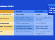 10 Perbedaan Web Statis dan Dinamis: Pilihan Terbaik untuk Website Anda