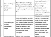 Perbedaan Penggunaan Edmodo dan Facebook dalam Pendidikan