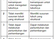 10 Perbedaan Fundamental Antara Virus dan Sel