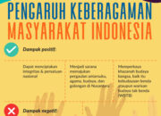 10 Dampak Positif Keberagaman Indonesia: Kekuatan dalam Perbedaan