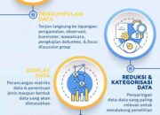 5 Langkah dalam Metodologi Kualitatif: Panduan Penelitian yang Mendalam
