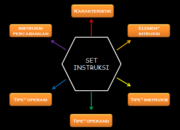3 Hal yang Mempengaruhi Set Instruksi: Mengoptimalkan Performa Sistem
