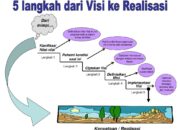 5 Langkah dari Visi ke Realisasi: Wujudkan Impian Anda dengan Strategi Ini!