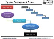 5 Langkah Utama System Development: Rancang dan Bangun Sistem yang Handal!