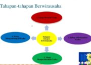 5 Langkah dalam Melakukan Wirausaha: Mulailah Usaha Anda dengan Pasti!