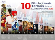 10 Film Asing di Indonesia yang Membawa Dampak Besar pada Dunia Perfilman!