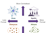 4 Tipe Charles Handy: Menelusuri Pemikiran Seorang Guru Besar Manajemen!
